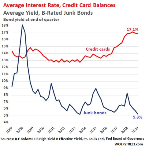 Calls for action as credit card interest rates soar